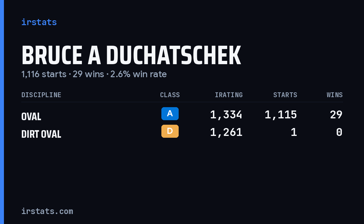 Bruce A Duchatschek iRacing stats card