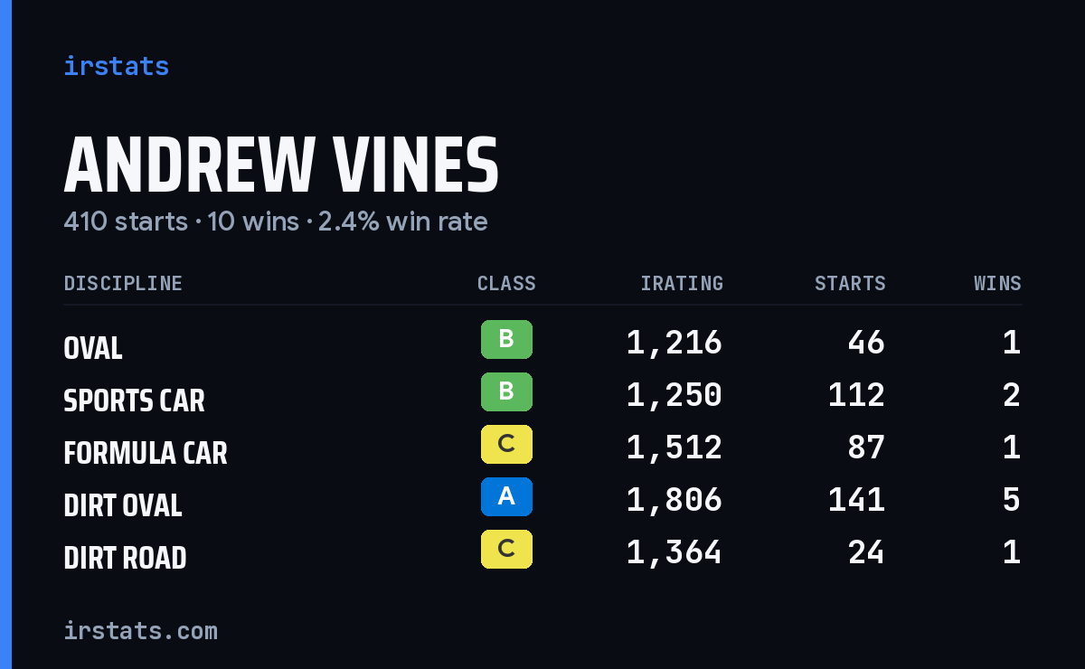 Andrew Vines iRacing stats card