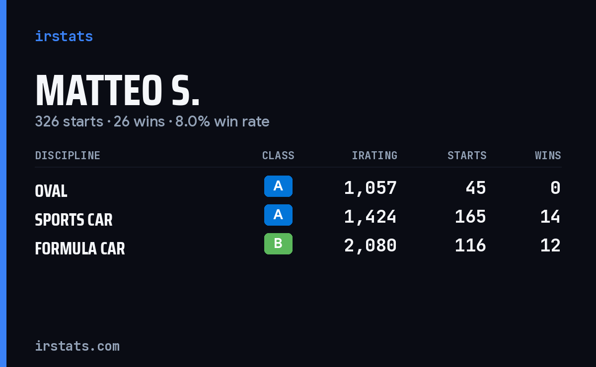 Matteo S. iRacing stats card