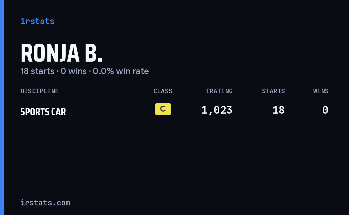Ronja B. iRacing stats card