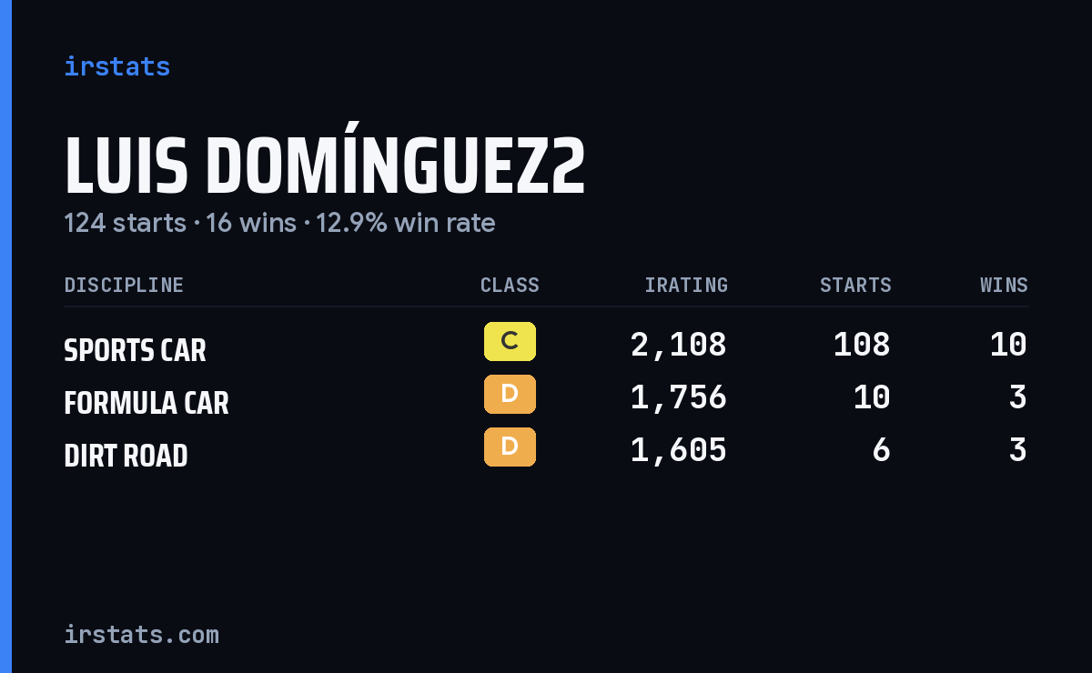Luis Domínguez2 iRacing stats card