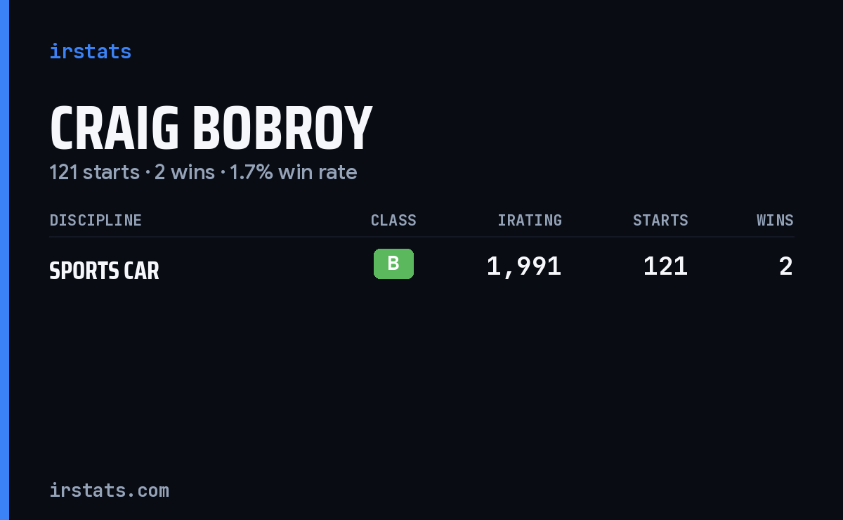 Craig Bobroy iRacing stats card