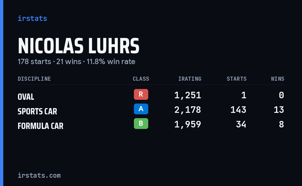 Nicolas Luhrs iRacing stats card