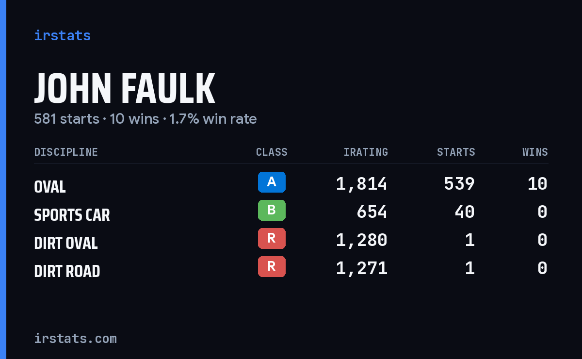 John Faulk iRacing stats card