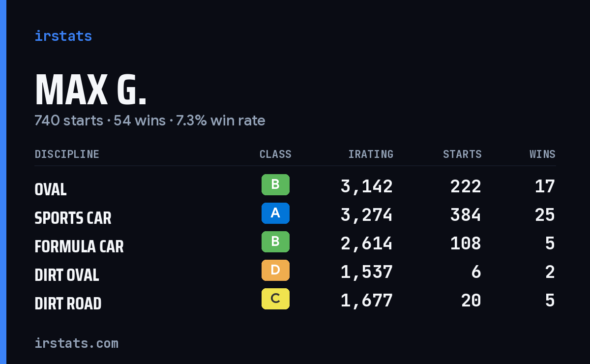 Loading... iRacing stats card