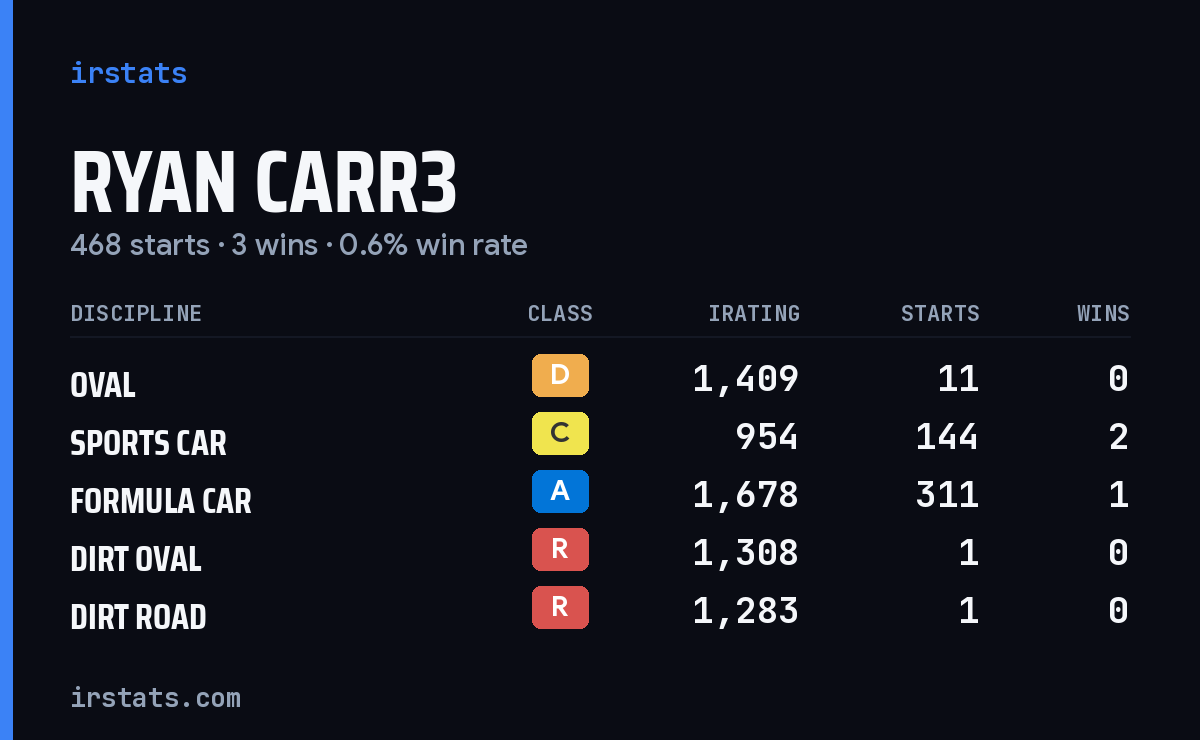 Loading... iRacing stats card