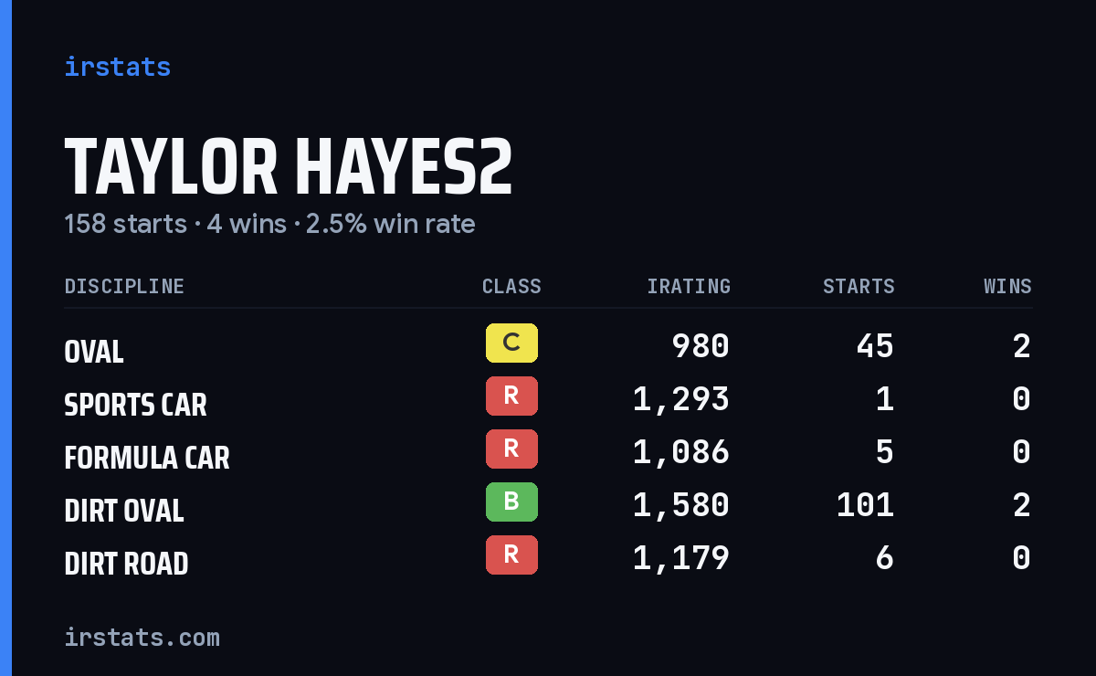 Loading... iRacing stats card