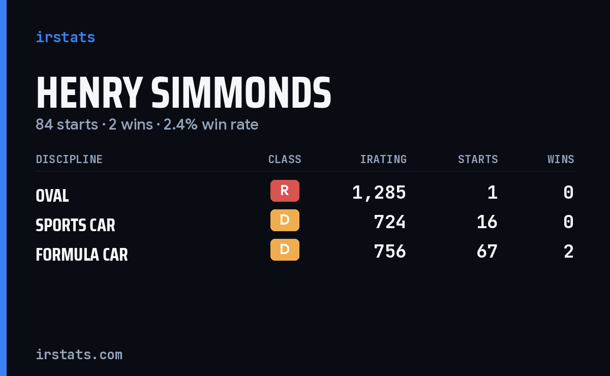 Henry Simmonds iRacing stats card