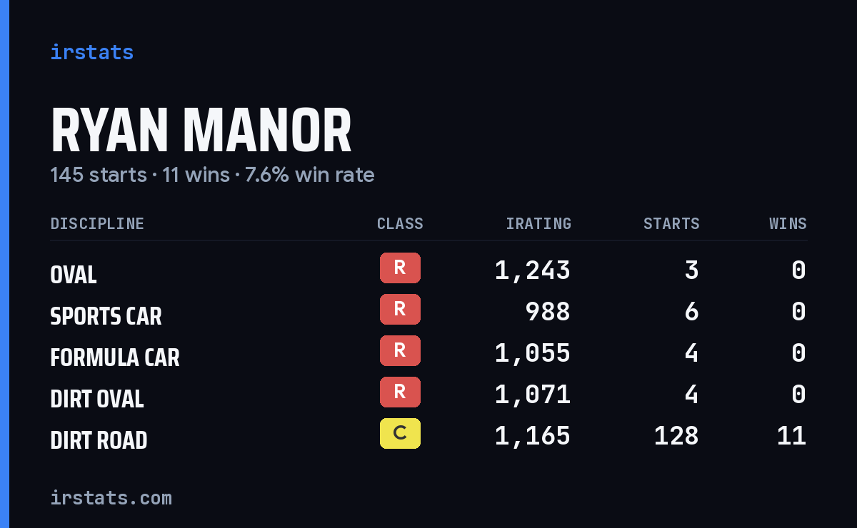 Ryan Manor iRacing stats card