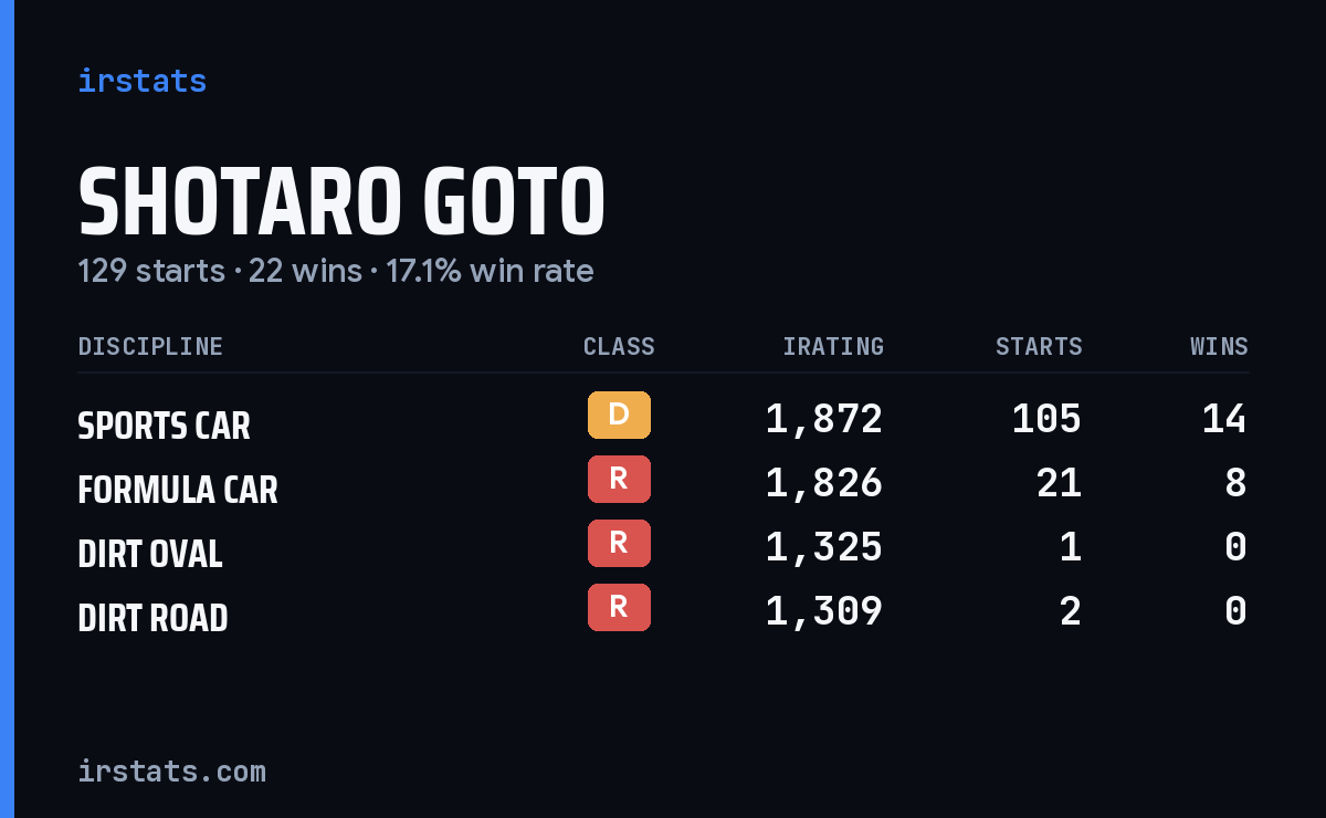 Shotaro Goto iRacing stats card