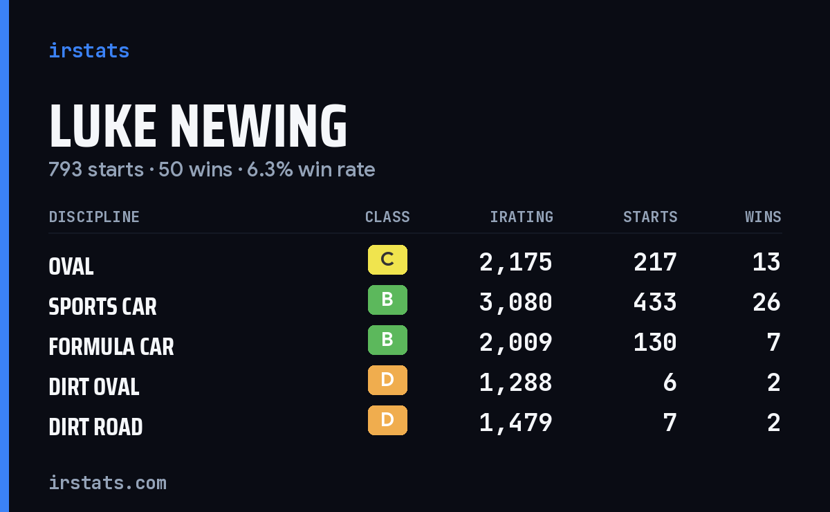 Luke Newing iRacing stats card