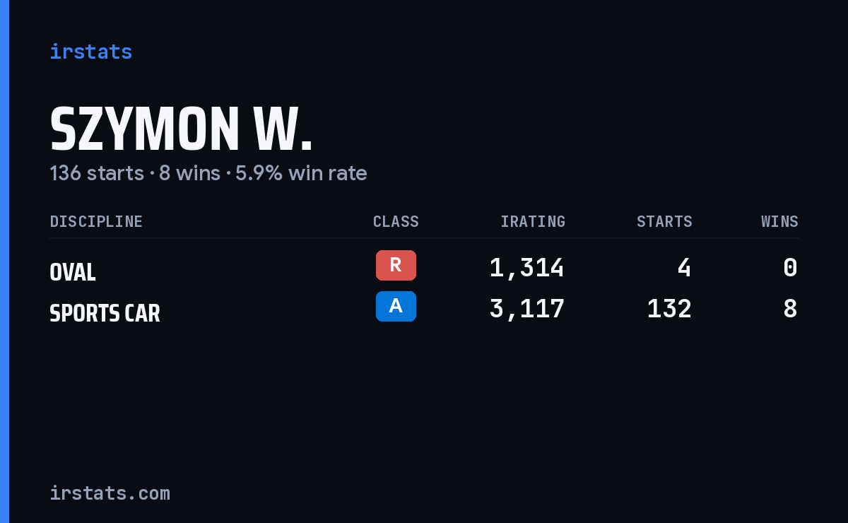 Szymon W. iRacing stats card