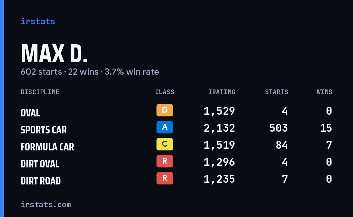 Max D. iRacing stats card