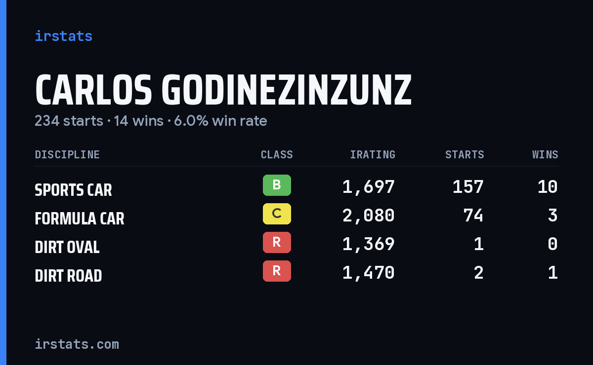 Carlos Godinezinzunz iRacing stats card
