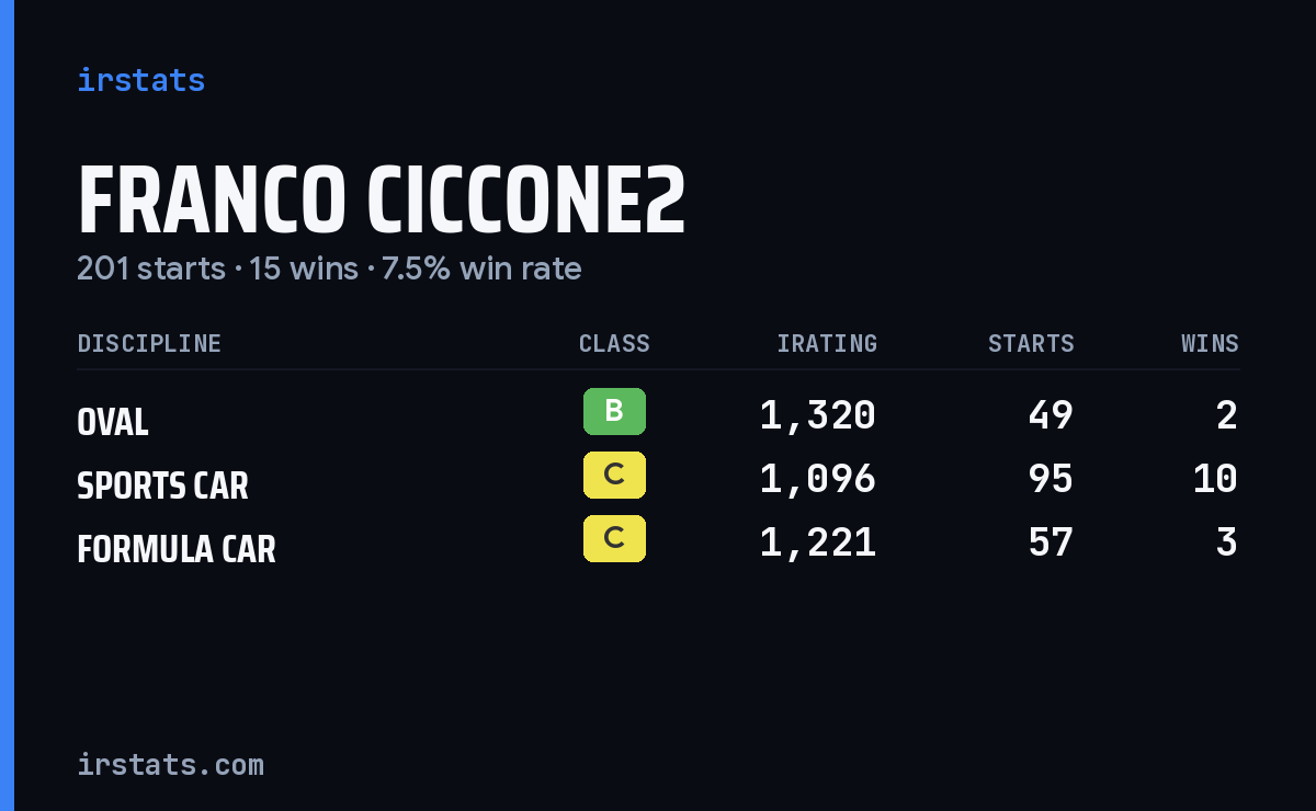 Franco Ciccone2 iRacing stats card