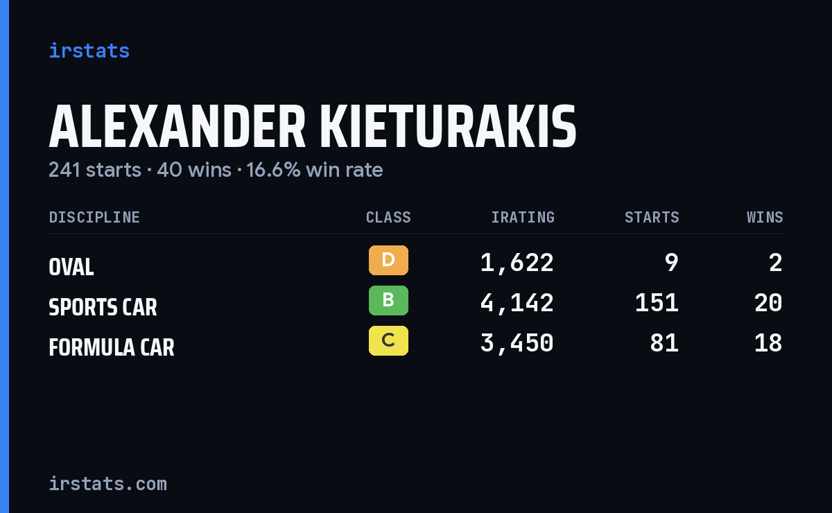 Alexander Kieturakis iRacing stats card