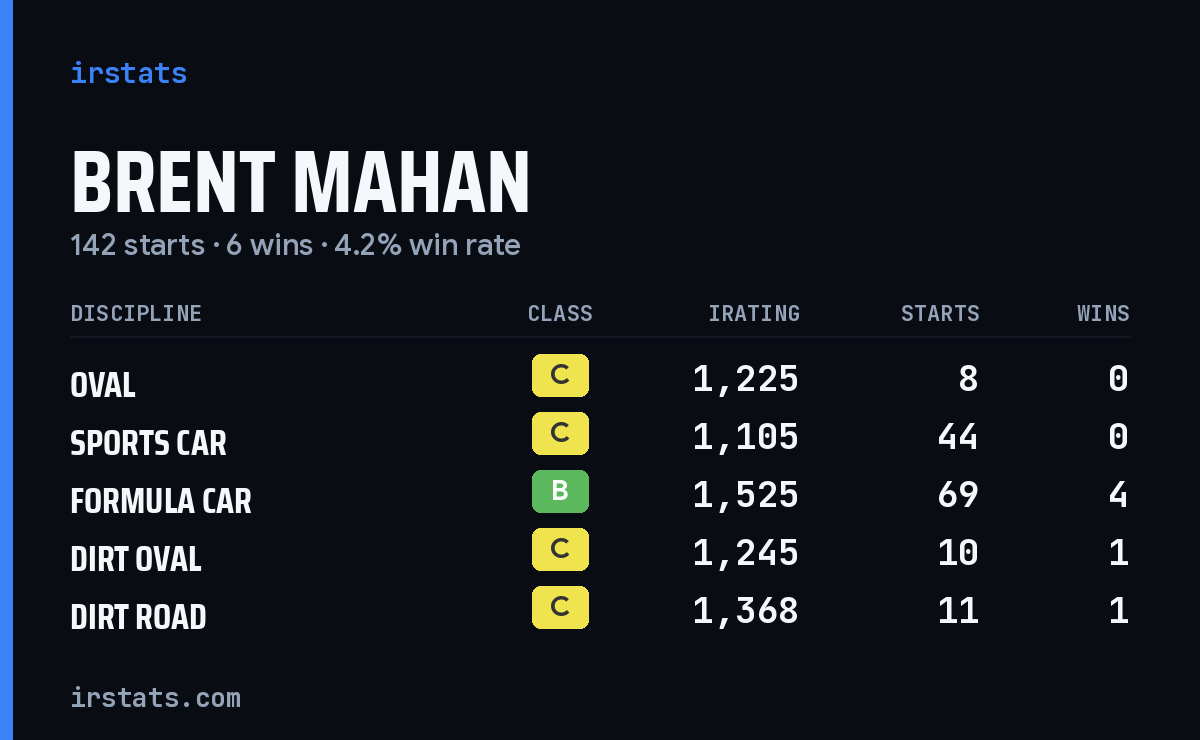 Brent Mahan iRacing stats card