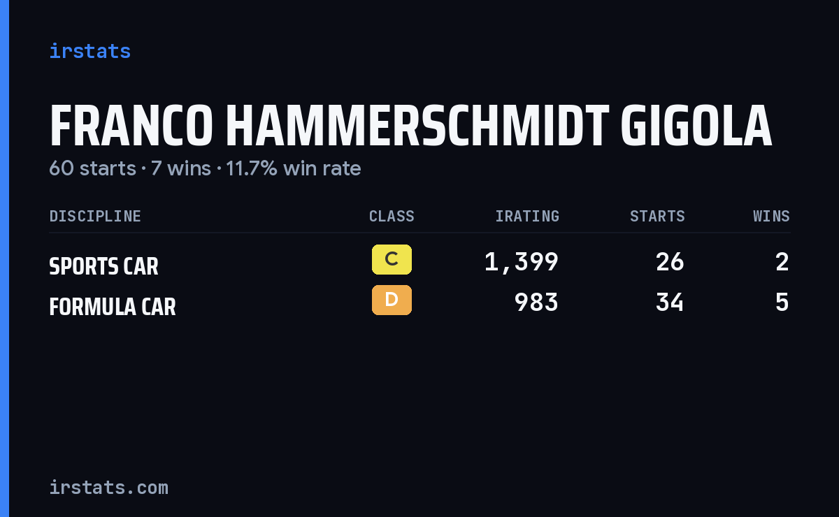 Franco Hammerschmidt Gigola iRacing stats card