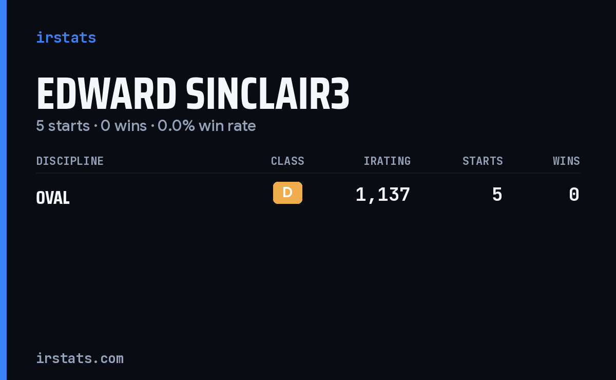 Edward Sinclair3 iRacing stats card