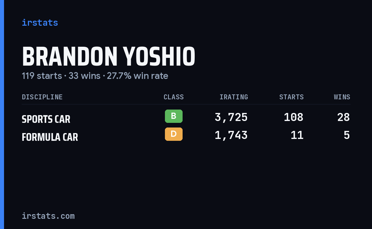 Brandon Yoshio iRacing stats card