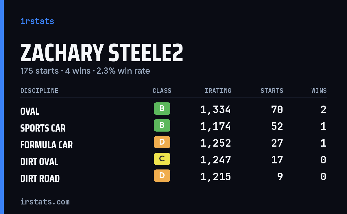 Zachary Steele2 iRacing stats card