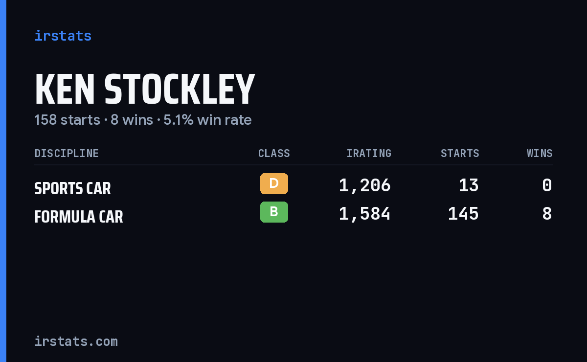 Ken Stockley iRacing stats card