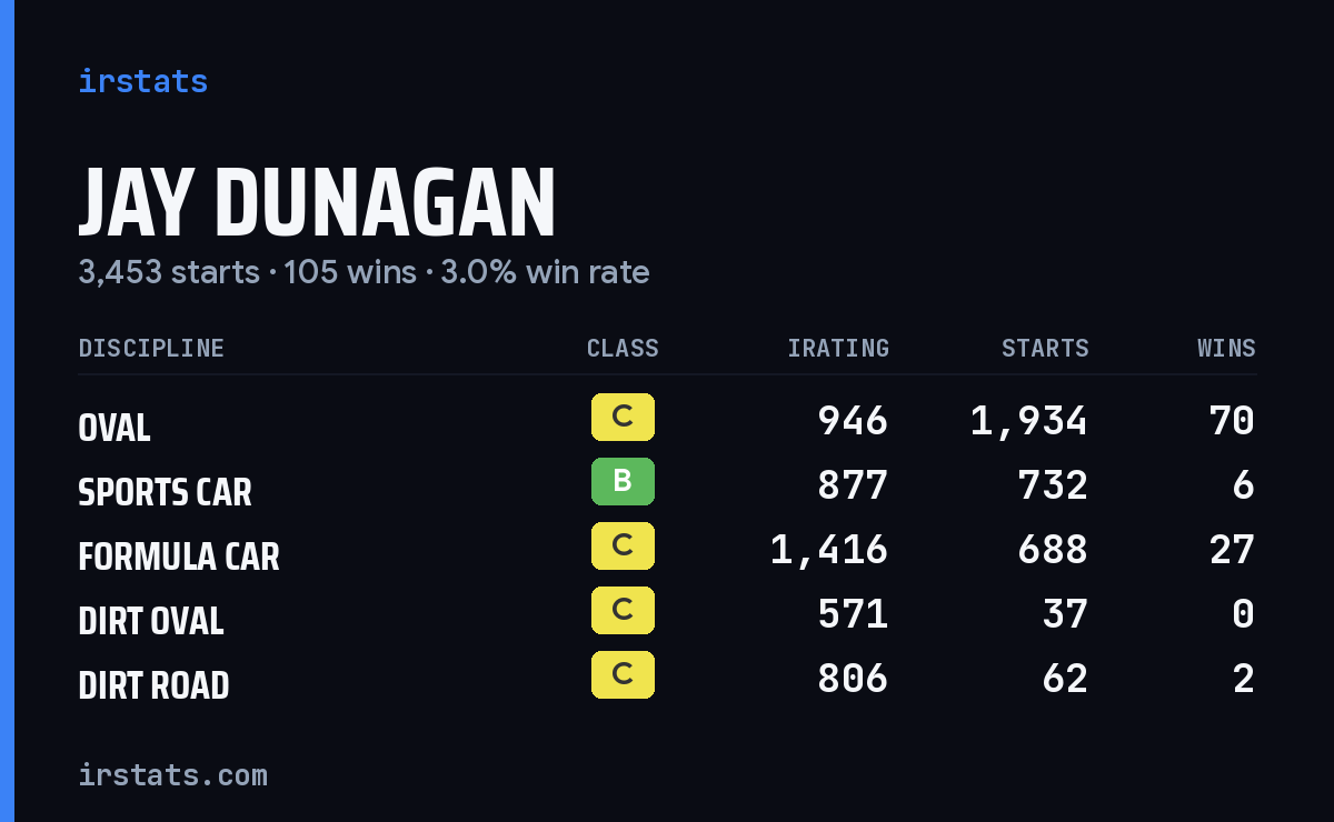 Jay Dunagan iRacing stats card