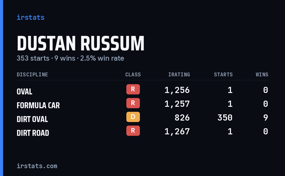Dustan Russum iRacing stats card