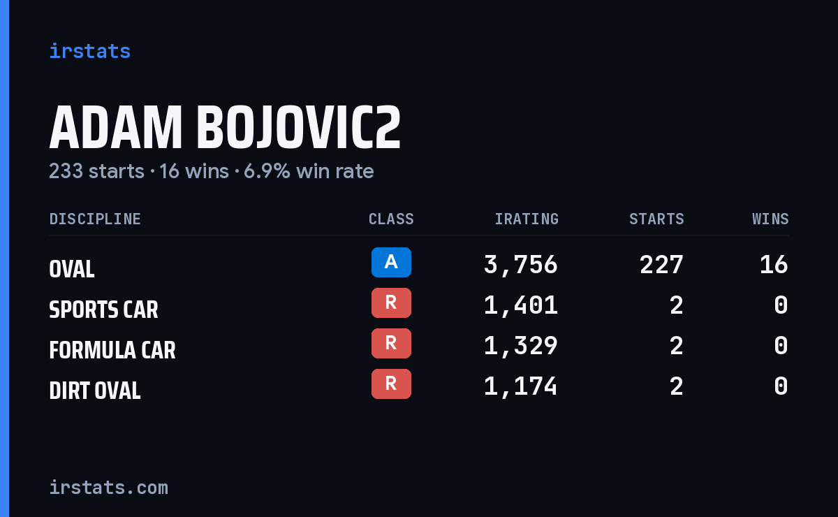 Adam Bojovic2 iRacing stats card