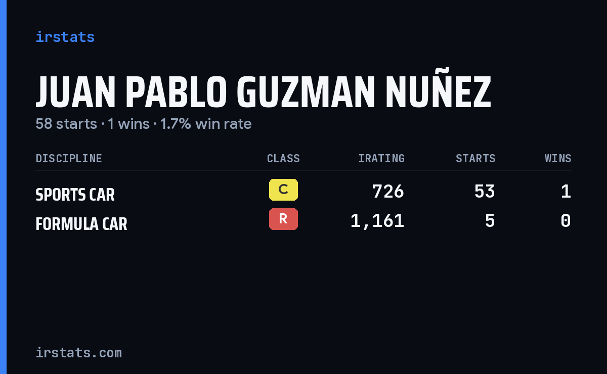 Juan Pablo Guzman Nuñez iRacing stats card