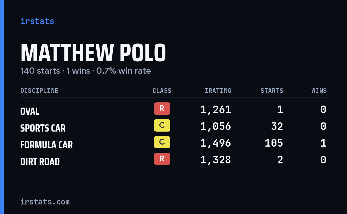 Loading... iRacing stats card