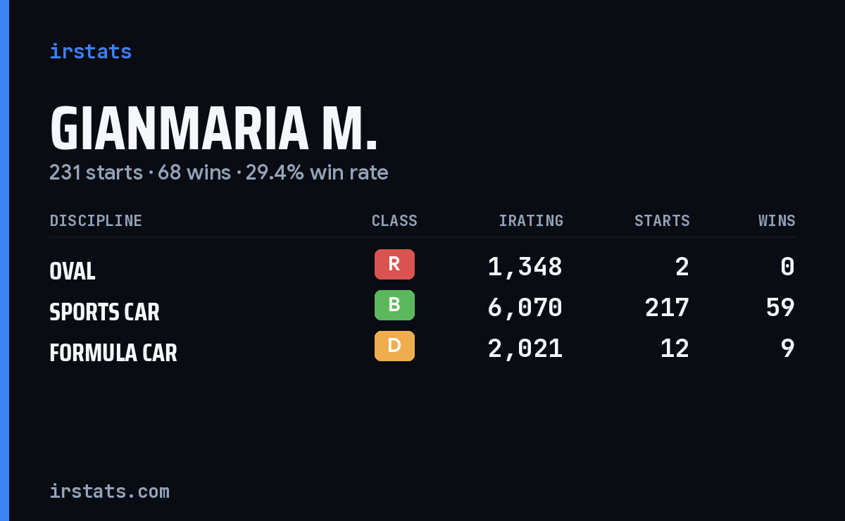 Gianmaria M. iRacing stats card