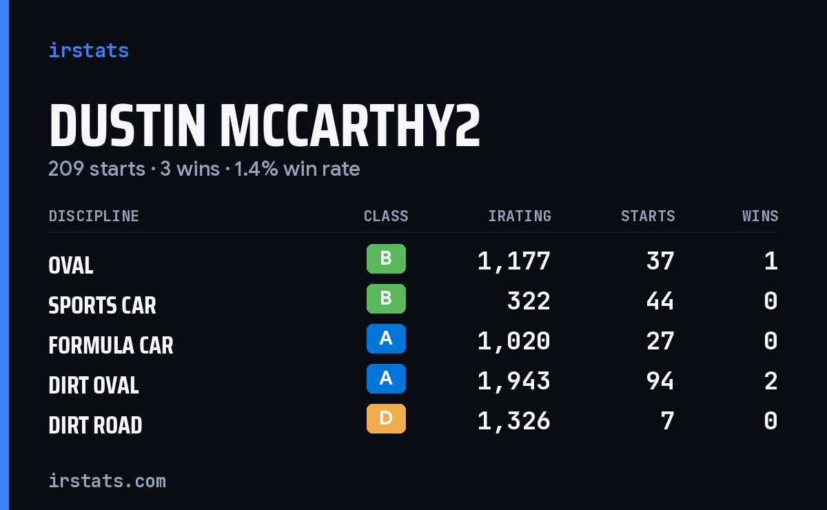 Dustin Mccarthy2 iRacing stats card