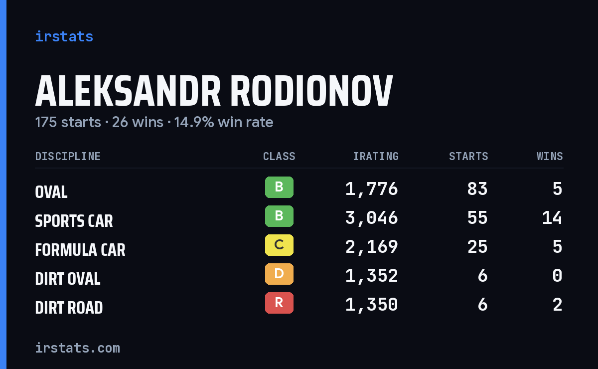 Aleksandr Rodionov iRacing stats card