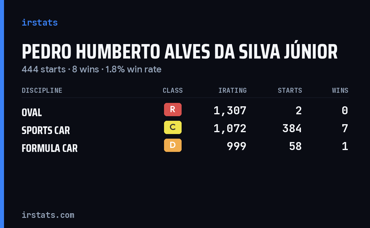 Pedro Humberto Alves Da Silva Júnior iRacing stats card