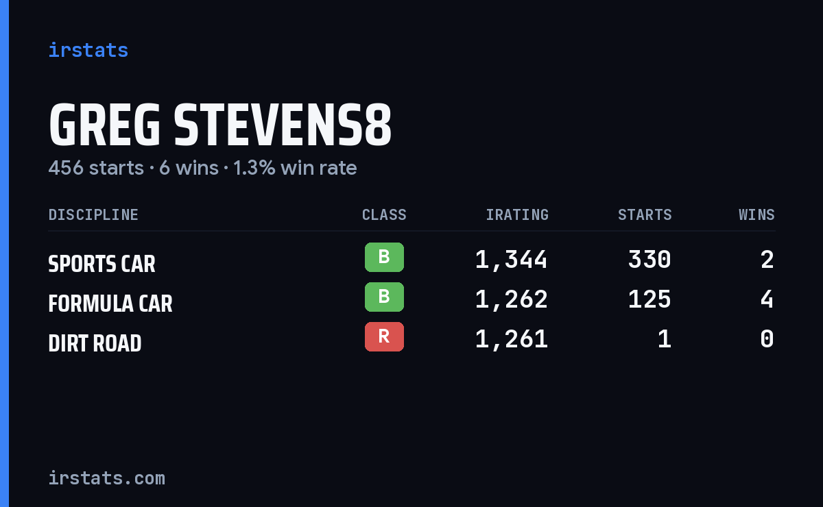 Loading... iRacing stats card