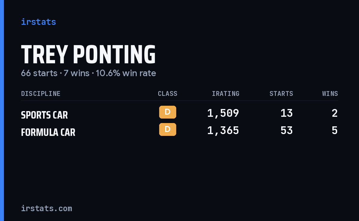 Trey Ponting iRacing stats card