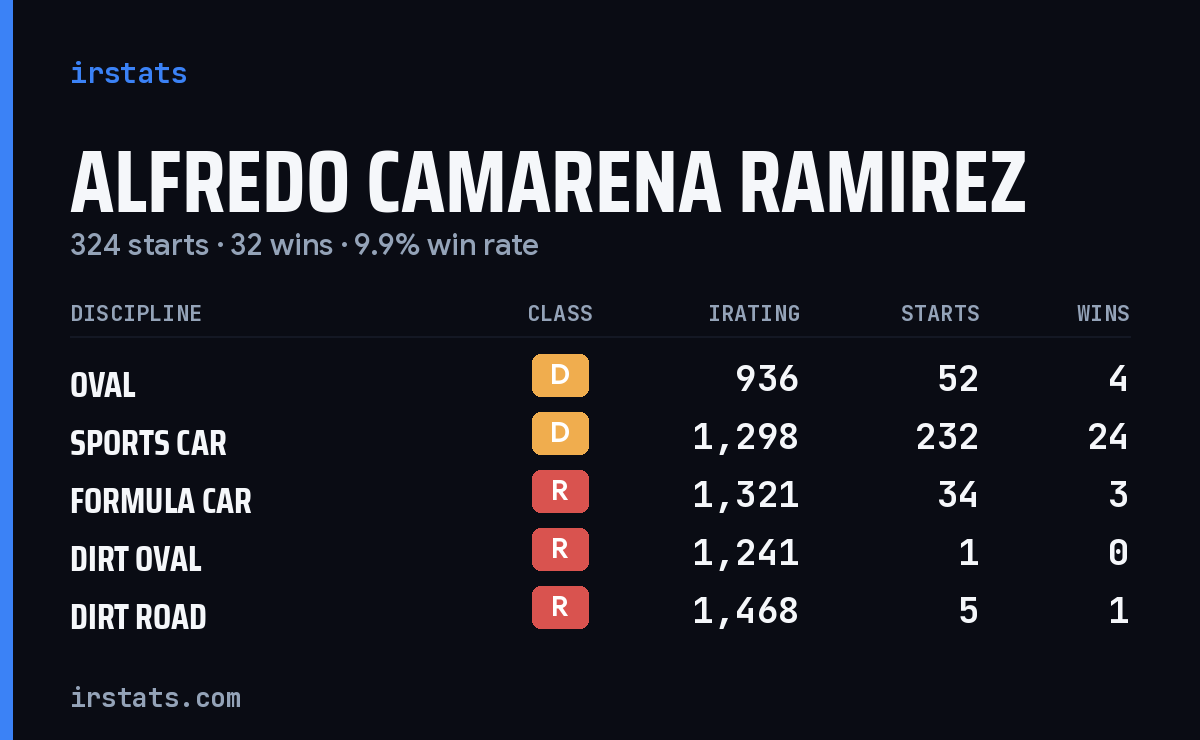Alfredo Camarena Ramirez iRacing stats card