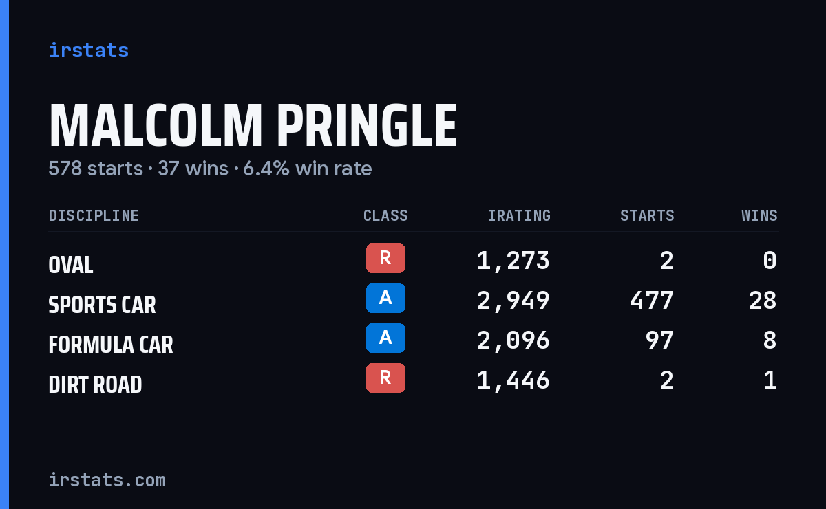 Malcolm Pringle iRacing stats card