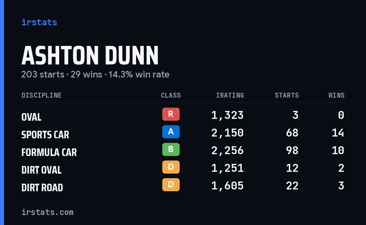 Loading... iRacing stats card