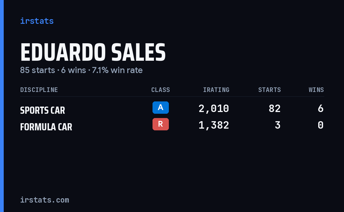 Eduardo Sales iRacing stats card