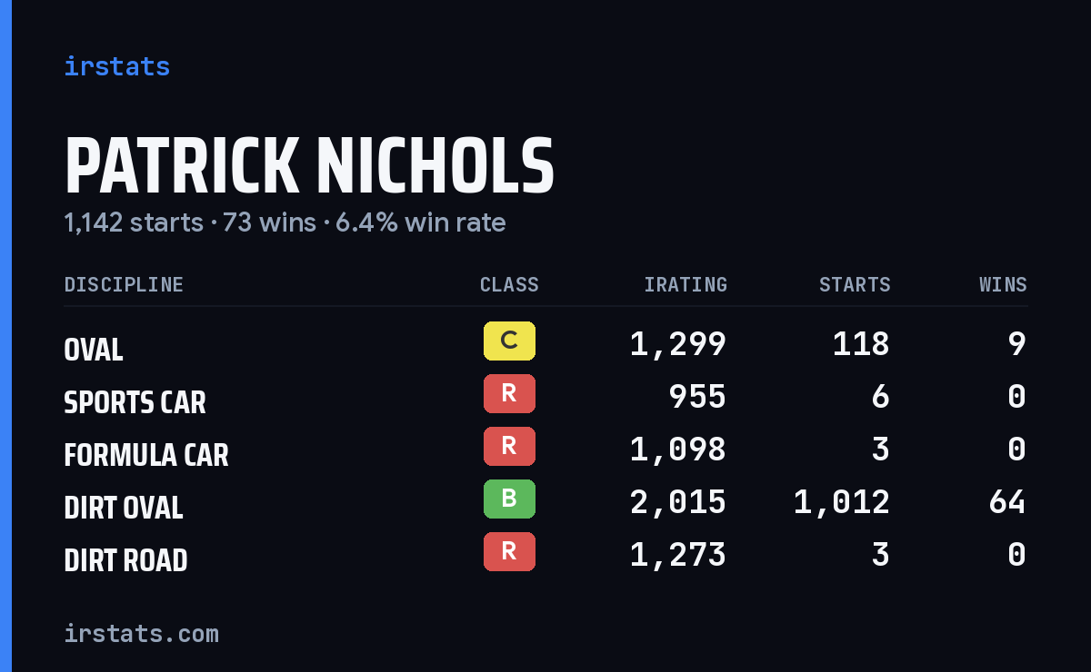 Loading... iRacing stats card