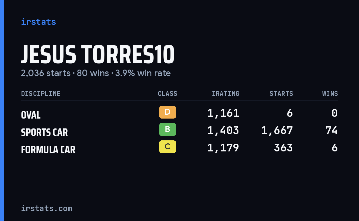Jesus Torres10 iRacing stats card