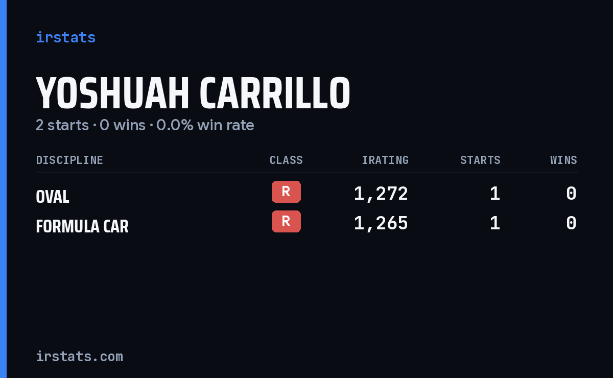 Yoshuah Carrillo iRacing stats card