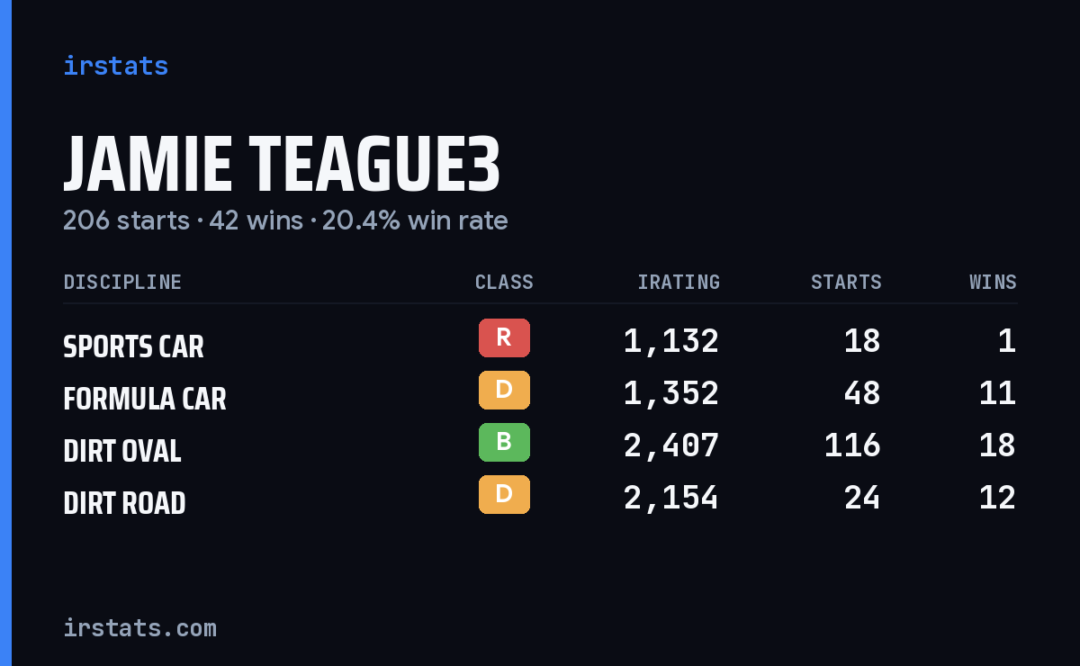 Loading... iRacing stats card
