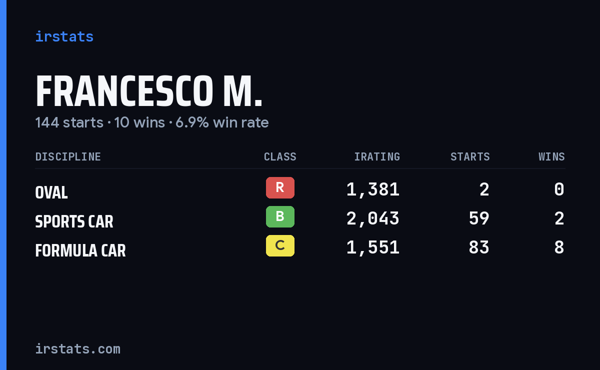 Loading... iRacing stats card