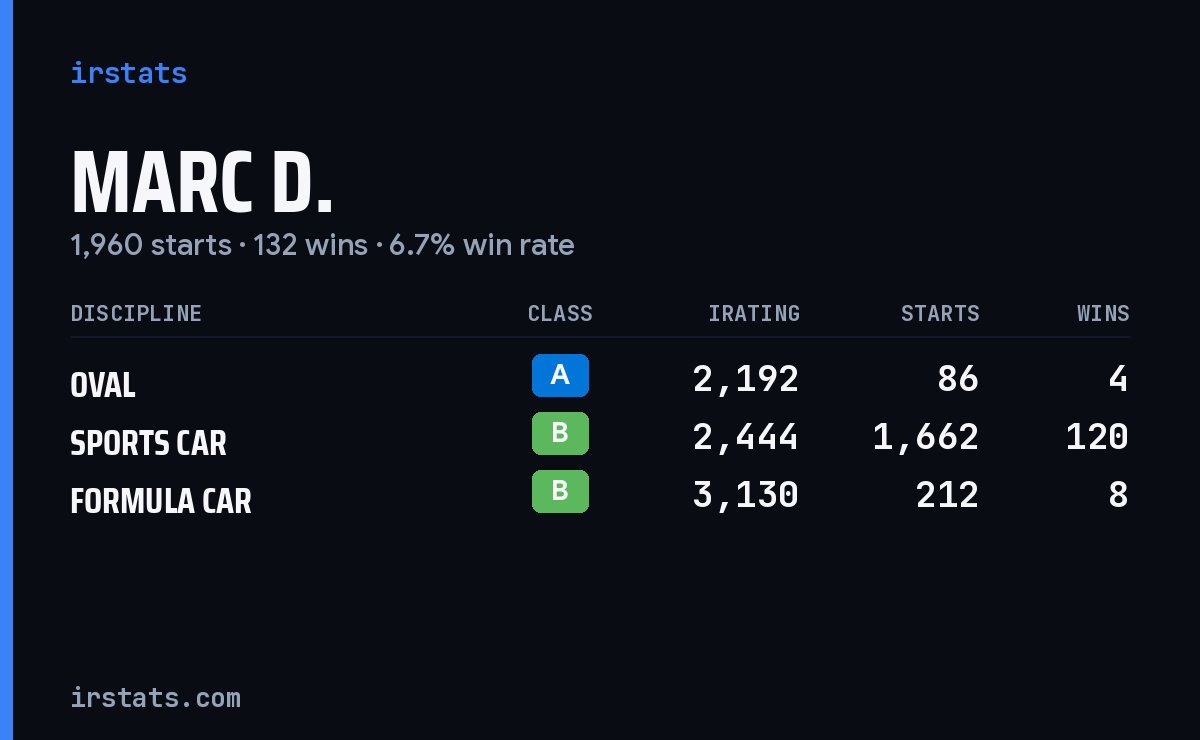 Loading... iRacing stats card