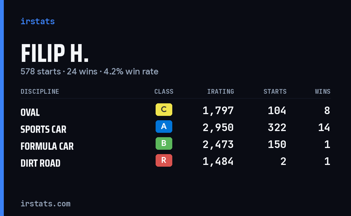 Filip H. iRacing stats card