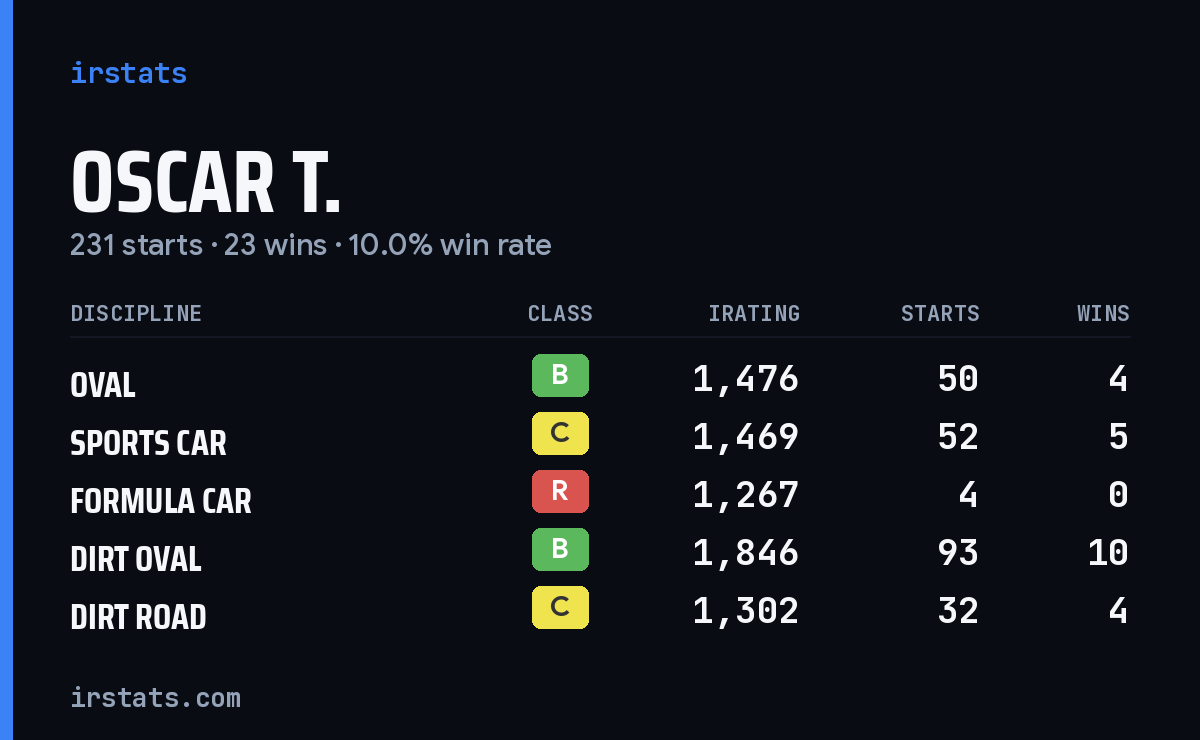 Loading... iRacing stats card