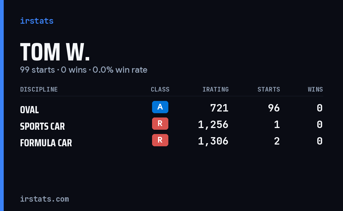 Loading... iRacing stats card